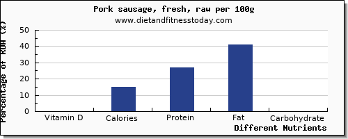 chart to show highest vitamin d in pork sausage per 100g